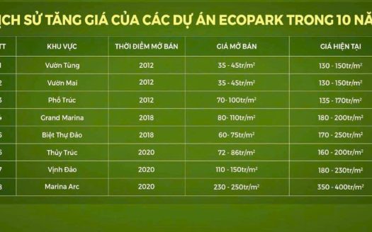 Tiềm năng đầu tư Ecopark